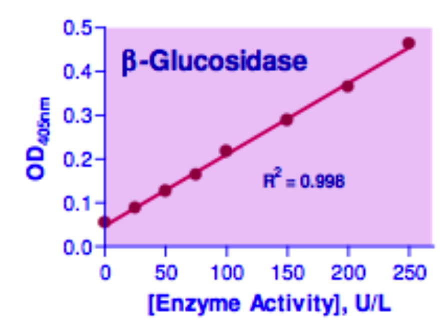 &beta;-Glucosidase Assay Kit, BioAssay&trade;