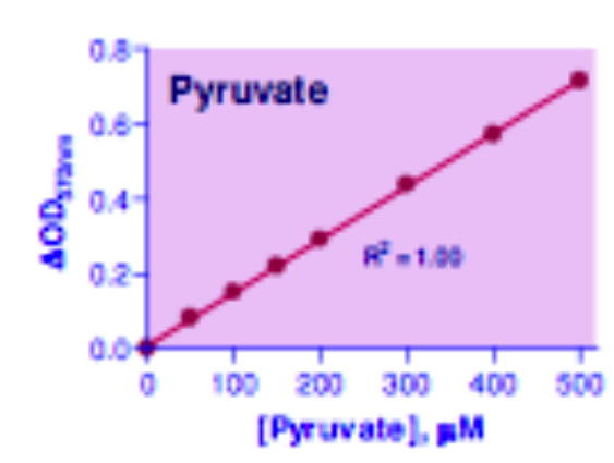 Pyruvate Assay Kit, BioAssay&trade;