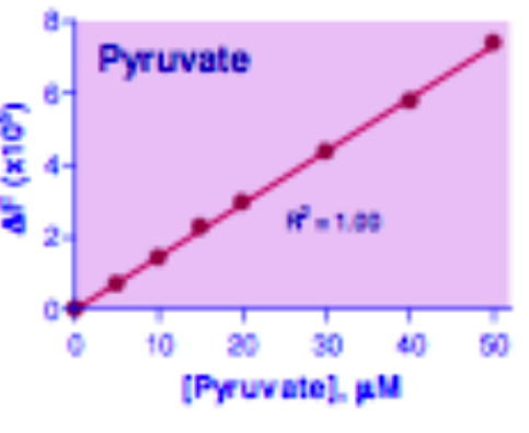 Pyruvate Assay Kit, BioAssay&trade;