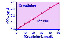 Creatinine BioAssay™ Kit