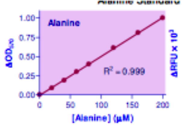 L-Alanine Assay Kit, BioAssay™