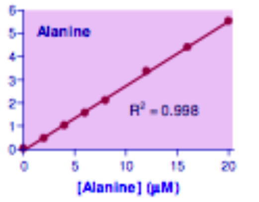 L-Alanine Assay Kit, BioAssay™