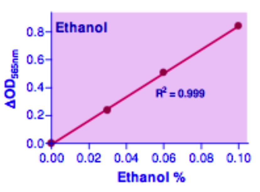 Ethanol Assay Kit, BioAssay™, High Sensitivity