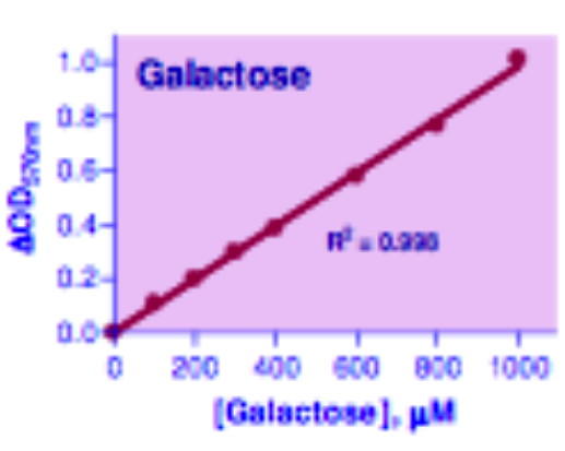 Galactose Assay Kit, BioAssay&trade;