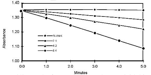 Glutathione Reductase, Colorimetric Kit, BioAssay™