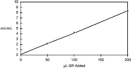 Glutathione Reductase, Colorimetric Kit, BioAssay™