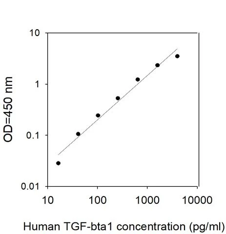 Human TGF-beta 1 ELISA Kit Standard Curve