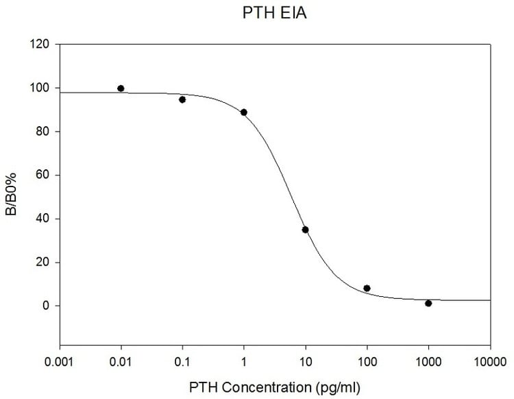 PTH ELISA Kit