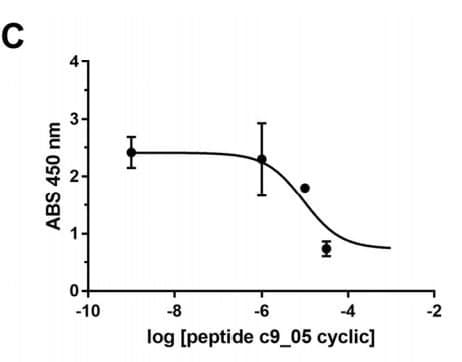 The kit was used to measure concentration-dependent reduction of recombinant SARS-CoV-2 spike RBD binding to human ACE2 in an ELISA competition assay. Figure adapted from Beeg et al., International Journal of Molecular Sciences, 2023.
