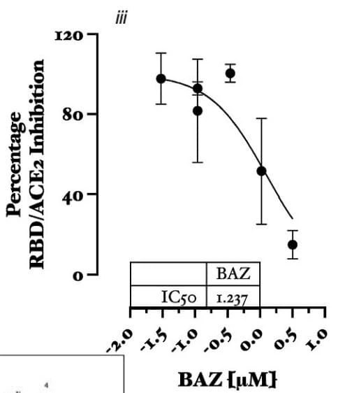 The COVID-19 Spike–ACE2 Binding Assay Kit was used to measure inhibition of SARS-CoV-2 spike receptor-binding domain (RBD) interaction with human ACE2 in the presence of bazedoxifene. Figure adapted from Omotuyi et al., Microbial Pathogenesis, 2023.