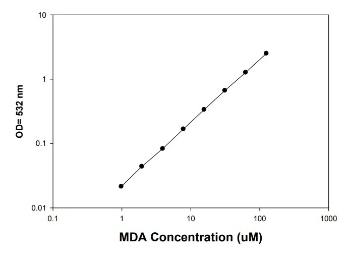 Standard curve graph of lipid peroxidation assay measuring MDA concentration.