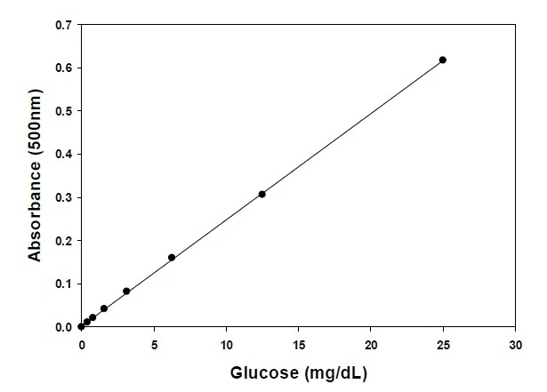Glucose Assay Kit (Colorimetric)