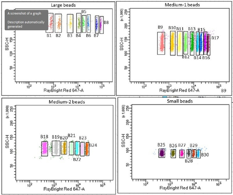 Different populations of bead size and color combinations (“B#”) enable multiplex protein detection with RayPlex arrays.