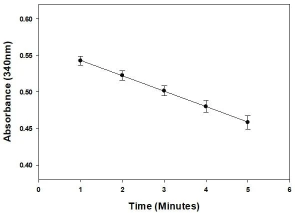 Example of OD value of Alanine Transaminase (ALT) Positive Control verse Time.