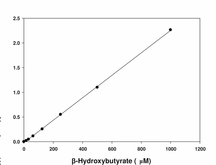 Beta-Hydroxybutyrate (Ketone Body) Assay Kit (Colorimetric)