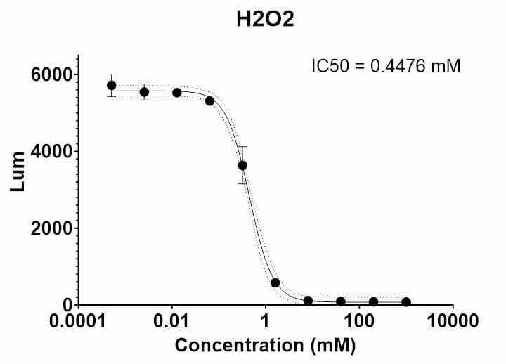 ATP Quantification Assay