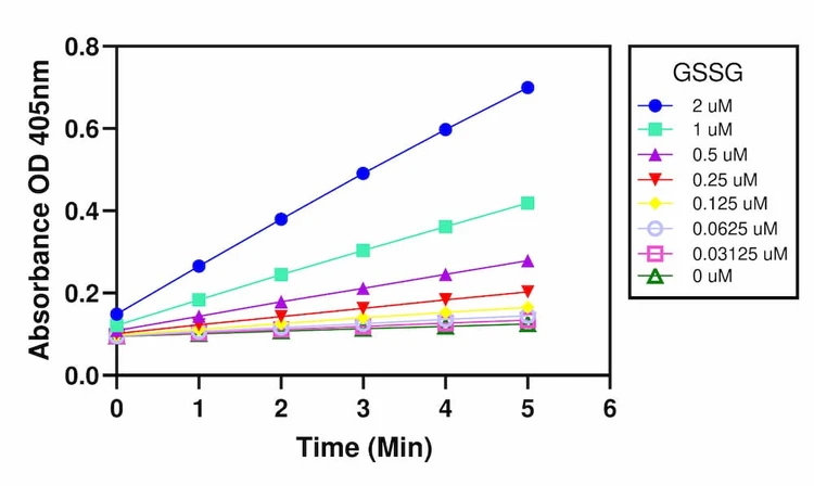 Total Glutathione (GSSG/GSH) Assay Kit