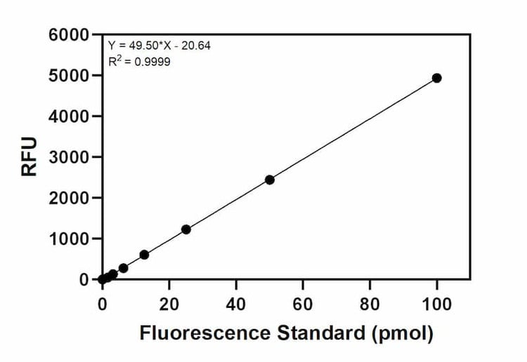 Proteasome Activity Assay Kit Standard Curve