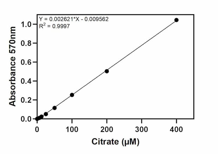 Citrate Assay Kit Standard Curve