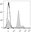 C57BL/6 murine bone marrow cells were stained with Anti-Ly6C antibody (STJA0000738) (filled gray histogram). Unstained bone marrow cells (empty black histogram) were used as control.