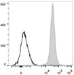 Rat splenocytes were stained with Anti-CD45 antibody (STJA0001089) (filled gray histogram). Unstained splenocytes (empty black histogram) were used as control.