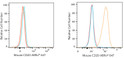 Flow cytometry: 1X10^6 RK13 cells (negative control, left) and RK13-CD20 transfection cells (right) were surface-stained with rat anti-mouse CD20 Antibody (1:100, orange line) or secondary antibody only (blue line). Non-fluorescently stained RK13 and RK13 transfection cells were used as blank control (red line). A<style>.product-options .custom-field{display:inline-block;background:#aaa;}</style><style>.label-data{font-weight:bold;min-width:100px;}.label-data,.data{display:inline-block;min-width:100px;}.description table{word-break:break-all;}.description table td{min-width:200px;}</style></div></div></div>
				      </div>
                      </div>
  </div>

    </div>




<div class=