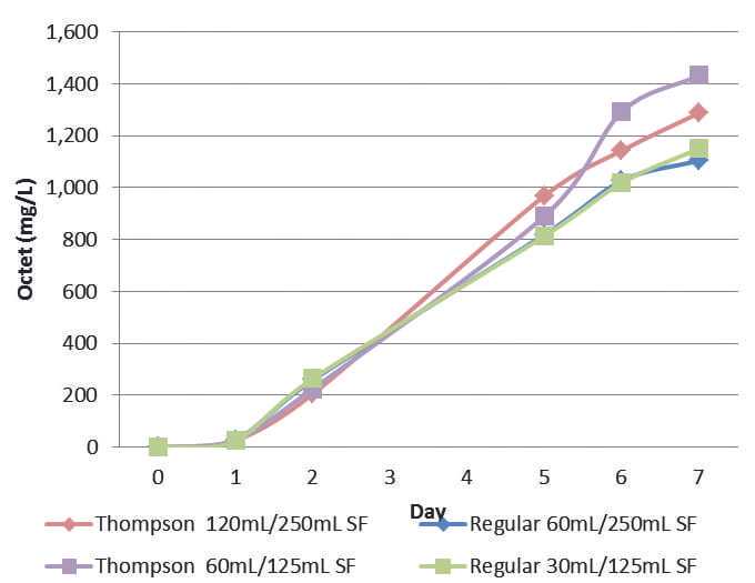 Protein Titer