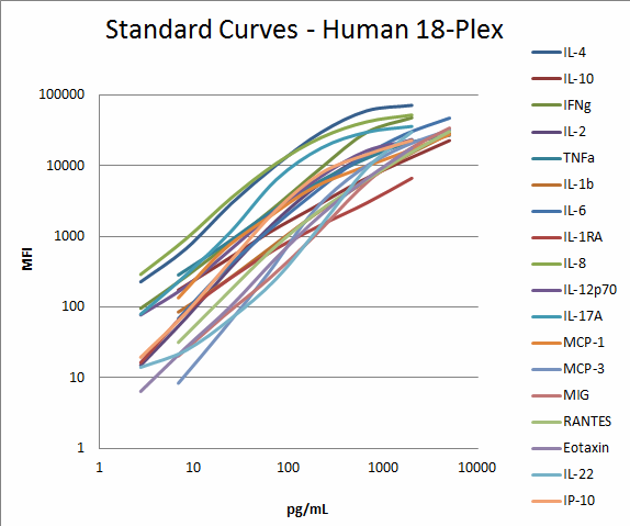 Human 18-plex Standard Curves.png