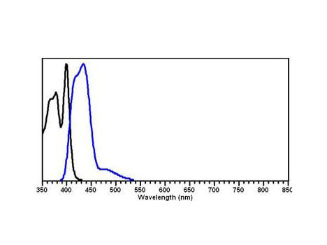 DyLight™ 405 Fluorescence Spectra.