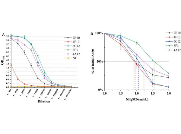 ELISA results using Goat Anti-Mouse IgM HRP