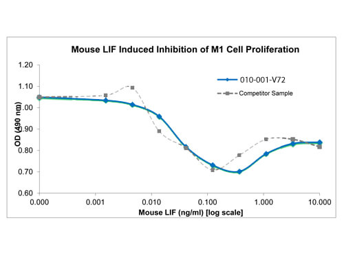 rMouse LIF Protein