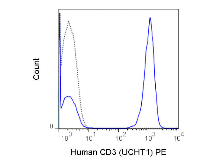 CD3 Phycoerythrin Antibody