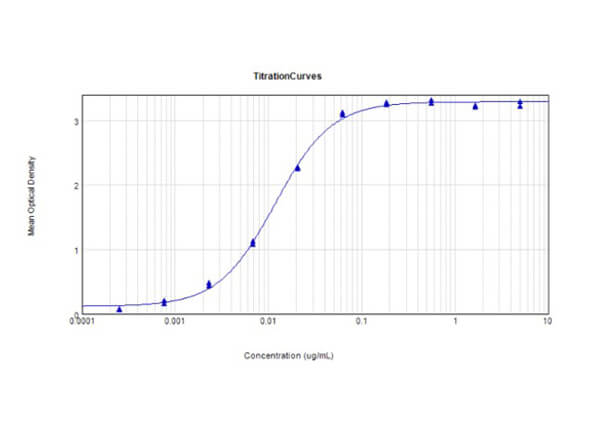 Lysozyme Antibody