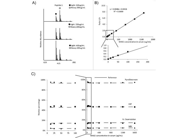 Assays using Human Serum
